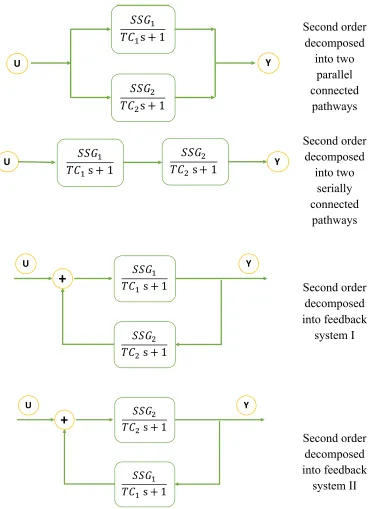 Figure 2-3 - Decomposition of a second order TF into first order systems connected by different pathways