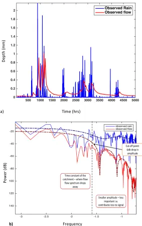 Figure 2-8: a) Time-series and b) frequency plots (periodogram) for the same set of rainfall and flow data