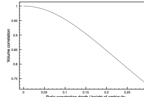 Figure 6. Volume correlation |γVol| as a function of the ratiod/ha_Vol (Eq. 13).