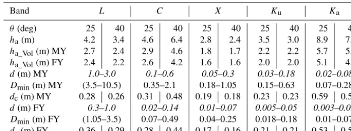 Table 6. Critical penetration limitstogether with the minimum ice thicknesscorrelation is lower than 0.95