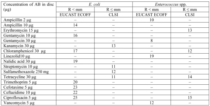 Table 2.  The anticipated risk factors and antibiotic resistance of isolated enterococci  (n=66)    Number (%) of 