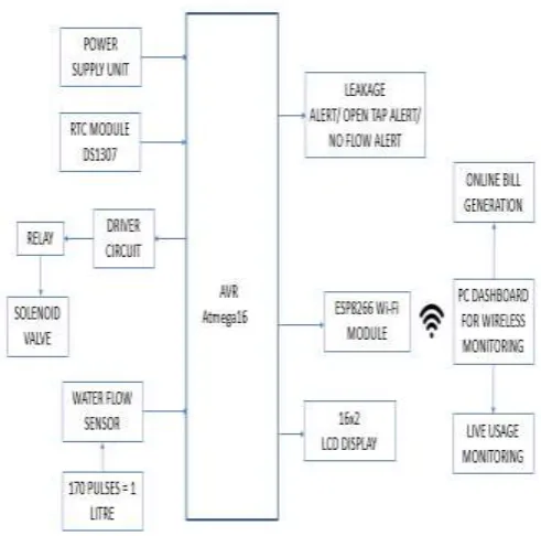 Fig -1: Block Diagram for the Digital Water Management and Automatic Billing System 