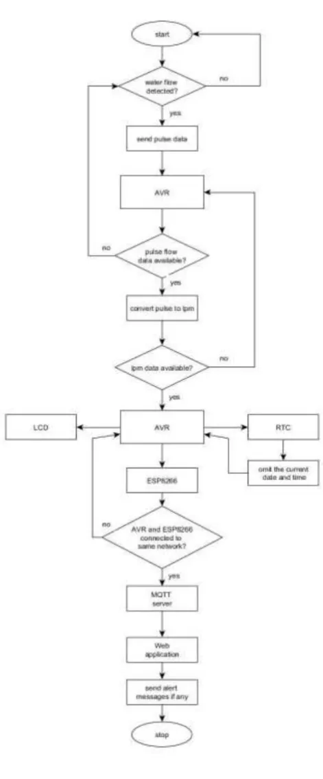 Fig -3: Water Flow Sensor 