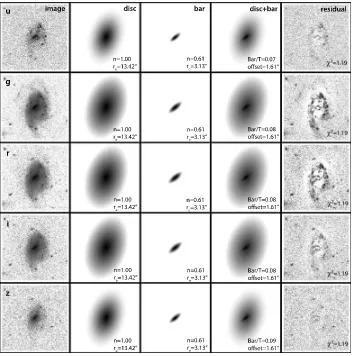 Figure 1. Images of galaxy J143758.75+412033.0 inthe 5 bands, used to identify galaxies with oﬀset bars