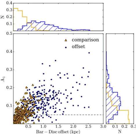 Figure 4. Distribution of the measured oﬀsets between the pho-tometric centres of the discs and the bars, corrected for inclinationeﬀects, in the offset sample