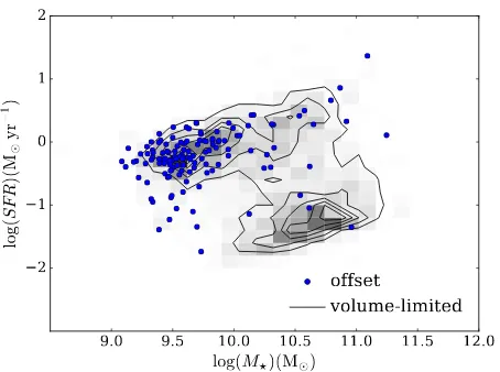 Figure 7. The location of the oﬀset systems on a SFR-Massplot, overlaid on the volume-limited sample of barred galaxies.Galaxies with oﬀset bars are located almost entirely on the starforming main sequence.