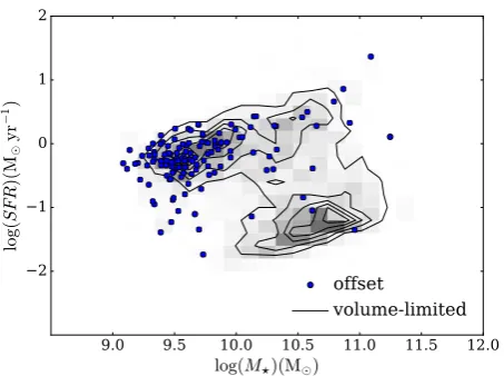 Figure 7. The location of the oﬀset systems on a SFR-Massplot, overlaid on the volume-limited sample of barred galaxies.Galaxies with oﬀset bars are located almost entirely on the starforming main sequence.