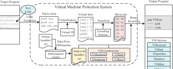 Figure 2: The effect of defending semantic attack. After the softwareprotected by the method of anti-semantic attack, the attacker cannot obtainthe Control Dependence and Constraint Solver of the program through thedata ﬂow analysis, ﬁnally the attacker get a wrong or inaccurate controlﬂow graph.