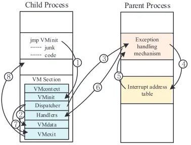Figure 3: The execution procedure of the protected software.