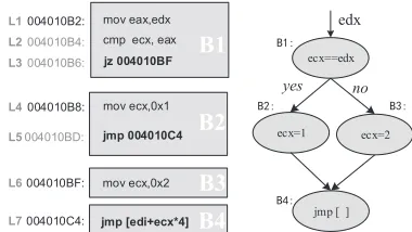 Figure 8: The code basic blocks and control ﬂow graph of the program.
