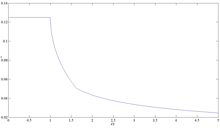 Figure 1.3: Severance pay in the optimal contract