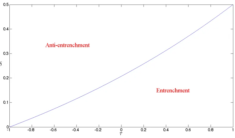 Figure 1.4: The optimal replacement policy at the limiting distribution