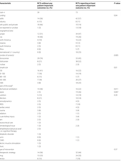 Table 1 Characteristics of RCTs in critically ill adult patients