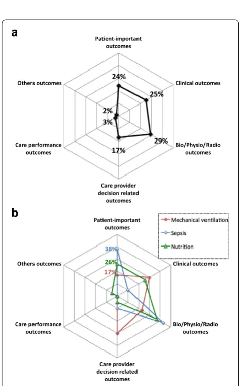 Fig. 3 Time from randomization to assessment of primary outcome. 