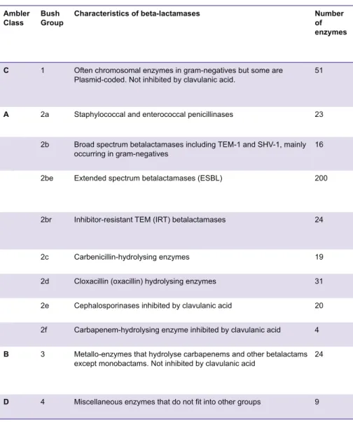 Table 1. Classification of beta-lactamases                                