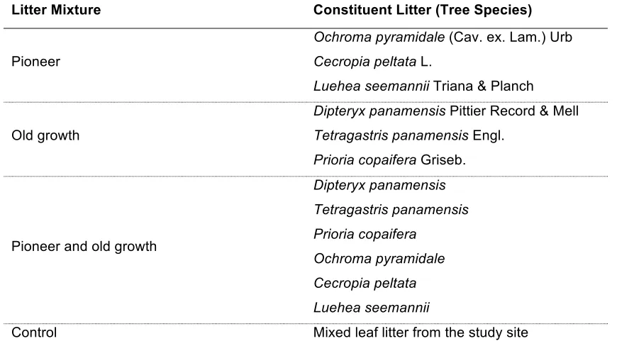 TABLE 1. The four leaf litter mixtures used in a six-month decomposition experiment in 