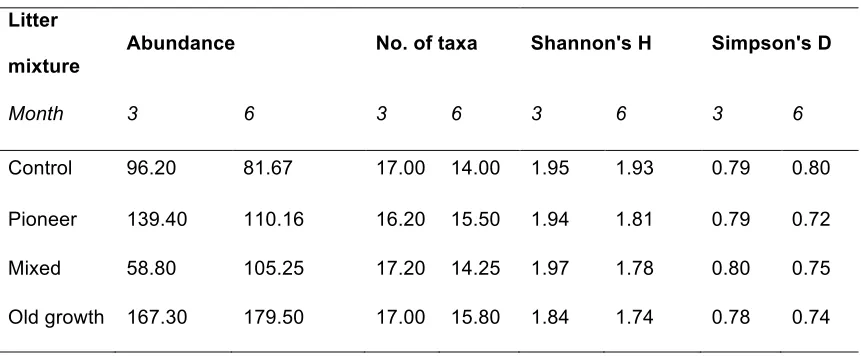 TABLE 3: Arthropod community metrics in different litter mixtures in a decomposition 