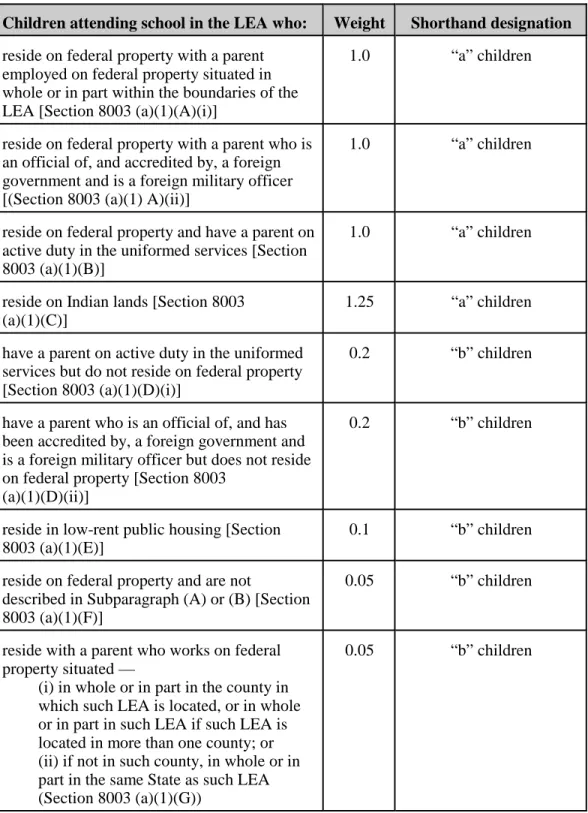 Table 1.  Types of “Federally Connected” Children and Relevant Weights