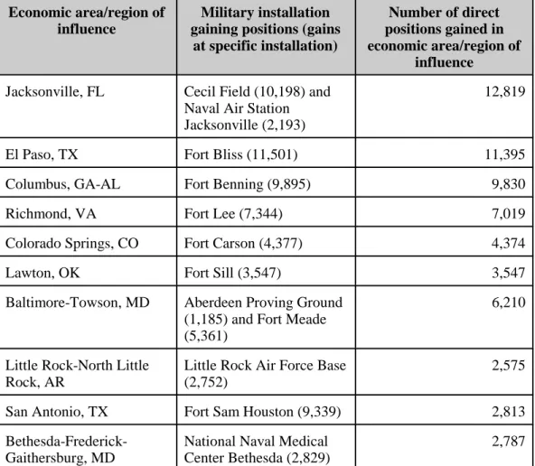 Table 2 lists the 10 communities gaining the largest numbers of direct positions as a result of the BRAC recommendations