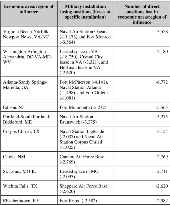 Table 3. Communities Expecting to Lose the Largest Number  of Direct Positions as a Result 