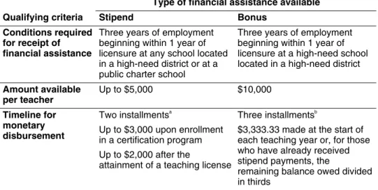 Table 1: Financial Assistance Provided through the Troops-to-Teachers Program  Type of financial assistance available 