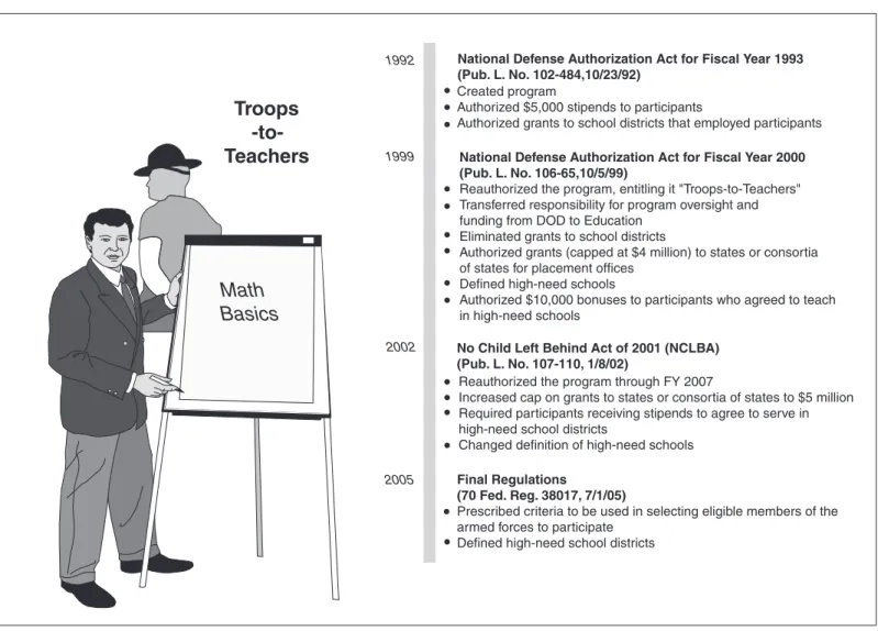 Figure 1: Key Legislative and Regulatory Changes in the Troops-to-Teachers Program  