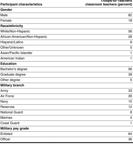 Table 3: Demographic Characteristics of Teachers from the Program Hired between  the Enactment of NCLBA and June 30, 2005 