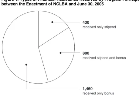 Figure 4: Types of Financial Assistance Received by Program Participants Hired  between the Enactment of NCLBA and June 30, 2005 