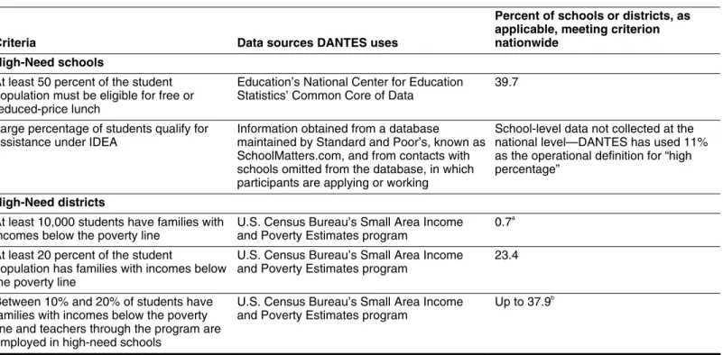 Table 4: Criteria and Data Sources Used to Support the Designation of High-Need Schools and Districts  
