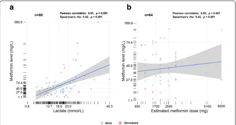 Table 3 Odds ratios (ORs) with 95% of confidence interval (CI) of metformin-associated lactic acidosis (MALA)-related mortality forpotentially predictive factors by univariable and multiple logistic regression