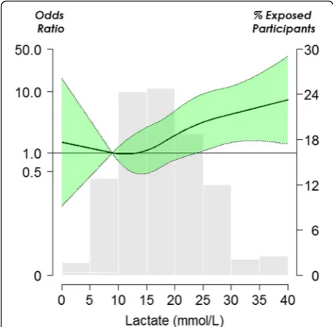 Fig. 3 Odds ratio for metformin-associated lactic acidosis (MALA)CIs. The reference value was set at 10th percentile