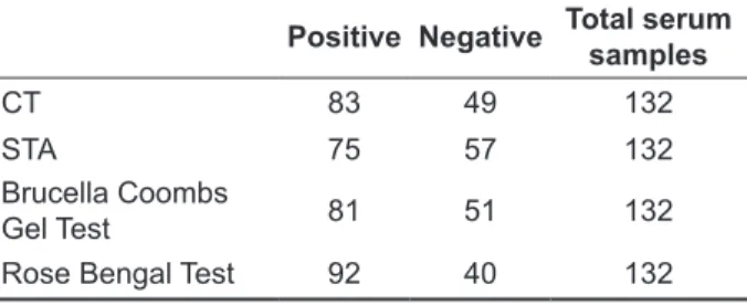 Table 1. Sensitivity and specifity of tests