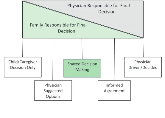FIgure 1Continuum of decision-making.