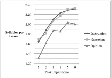Figure 2 Repetition, task and speech rate 