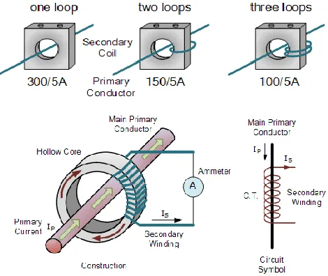 Fig [4] current transformer 