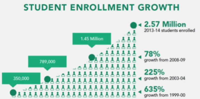 Figure 1: Student Enrollment Growth