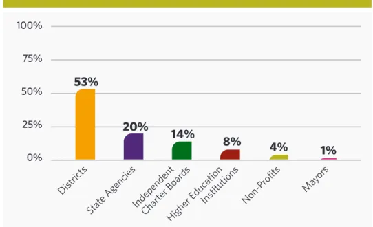 Figure 3: Who authorizes charter schools?