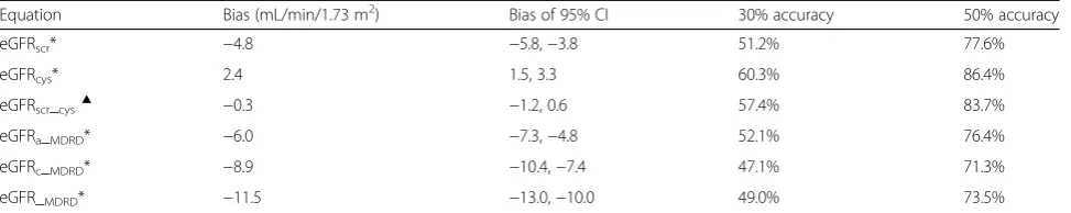 Table 5 Comparison of bias and accuracy between the eGFR and rGFR