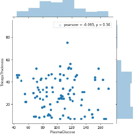Figure 3.2.1 Scatter plot of Diabetes Disease Dataset 