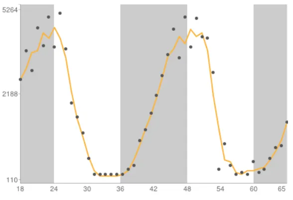 Figure 1.4: Example of circadian gene expression. 
