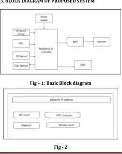 Fig – 1: Basic Block diagram  