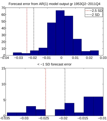 Figure 1 Forecast errors from AR(1) model ﬁt with OLS to output growth. The top panelshows the histogram of the forecast errors across the entire sample period, whereas thebottom panel zooms in on the left tail