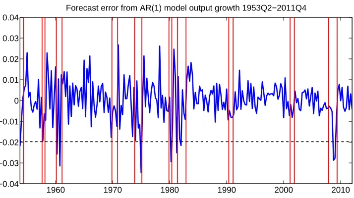 Figure 2 Time series of forecast errors from AR(1) model ﬁt with OLS to output growth.The red vertical lines denote NBER-dated recessions