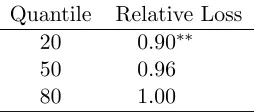 Table 3 Quantile regression forecast results for time tpower of the sentiments model, + 1 consumption growth innovationgiven time t log Index of Consumer Sentiments