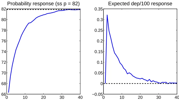 Figure 5 Impulse response of depreciation rate to downturn risk shock (multiplied by 100log deviations from steady state)