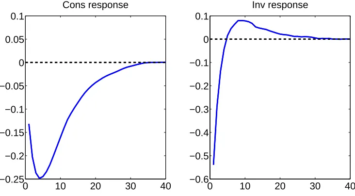 Figure 6 Impulse responses of consumption and investment to pure downturn risk shock(multipled by 100 log deviations from steady state)