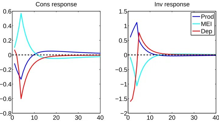 Figure 7 Impulse responses of consumption and investment to various negative 1 standarddeviation 4−period ahead unrealized news shocks (multipled by 100 log deviations fromsteady state)