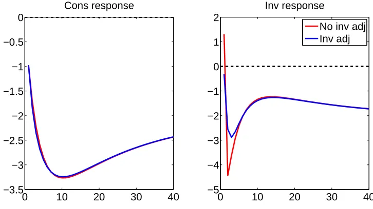 Figure 9 Impulse responses of consumption and investment to realization of downturn statewith (blue) and without (red) investment adjustment costs (S′′ = 1) (multipled by 100 logdeviations from steady state)