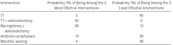 TABle 2  Probabilities That an Intervention Is Among the 2 Most Effective With Respect to Late Hearing Thresholds
