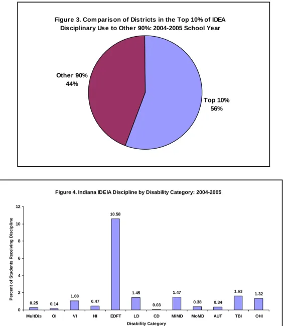 Figure 4 shows that students in most dis- dis-ability categories received IDEA  disci-pline very infrequently